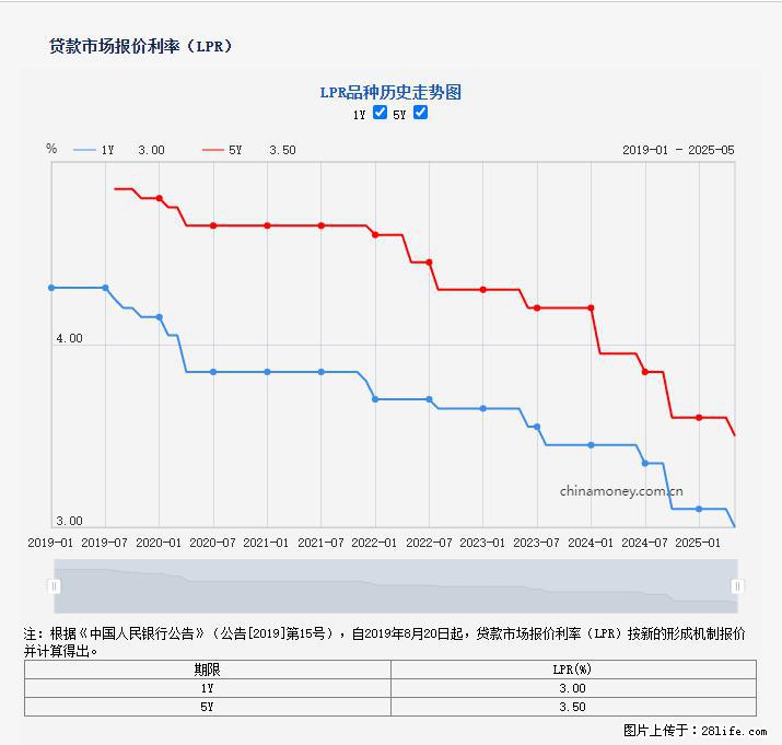 重磅！降息！桂林房贷利率3.0% - 陇南生活资讯 - 陇南28生活网 ln.28life.net